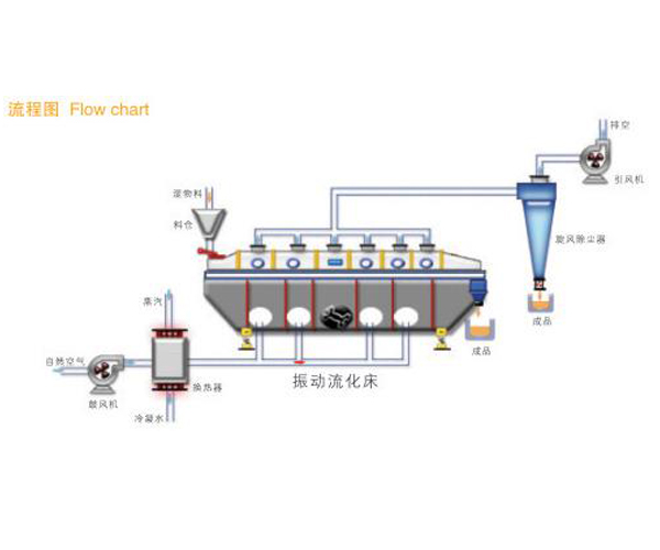 广西流化床干燥机作用